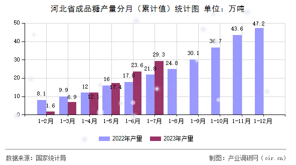 河北省成品糖產(chǎn)量分月(累計(jì)值)統(tǒng)計(jì)圖 河北省成品糖產(chǎn)量分月(累計(jì)值)統(tǒng)計(jì)圖