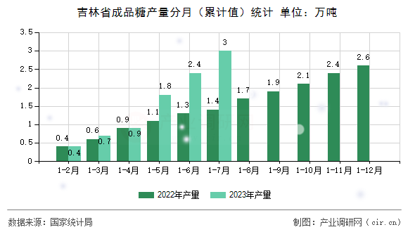 吉林省成品糖產(chǎn)量分月（累計(jì)值）統(tǒng)計(jì)