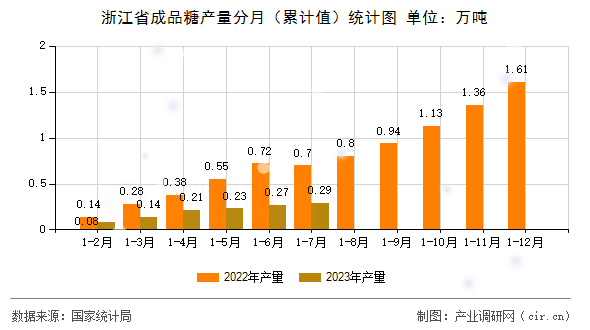 浙江省成品糖產(chǎn)量分月（累計(jì)值）統(tǒng)計(jì)圖