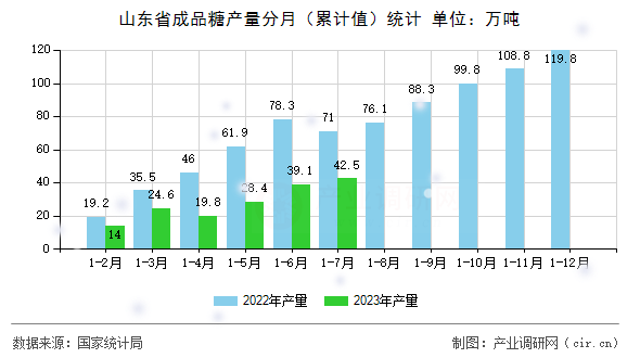 山東省成品糖產量分月（累計值）統計