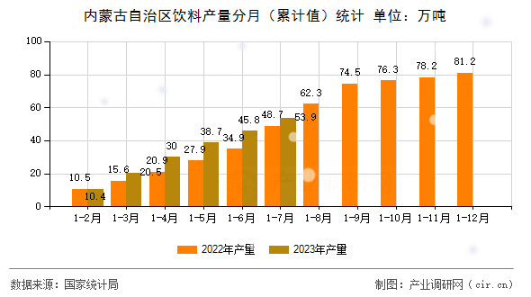 內(nèi)蒙古自治區(qū)飲料產(chǎn)量分月（累計(jì)值）統(tǒng)計(jì)