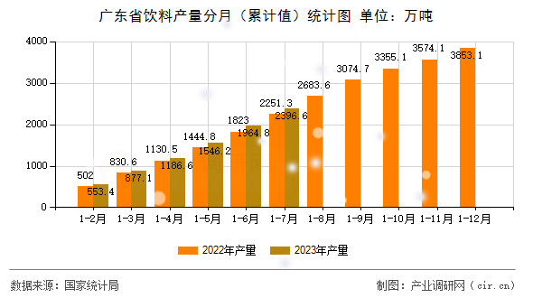 廣東省飲料產量分月（累計值）統(tǒng)計圖