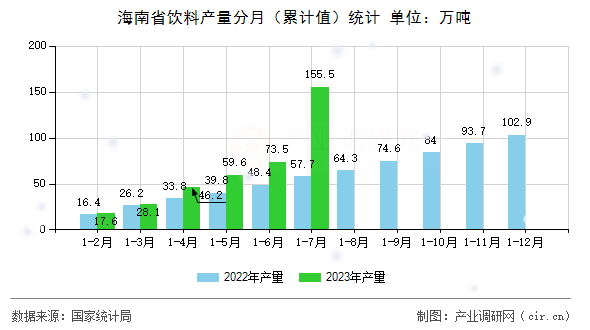 海南省飲料產(chǎn)量分月（累計(jì)值）統(tǒng)計(jì)