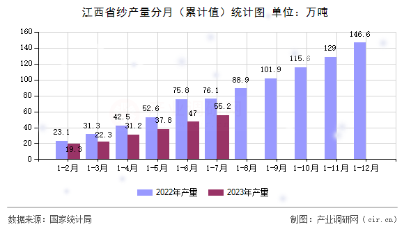 江西省紗產(chǎn)量分月（累計值）統(tǒng)計圖