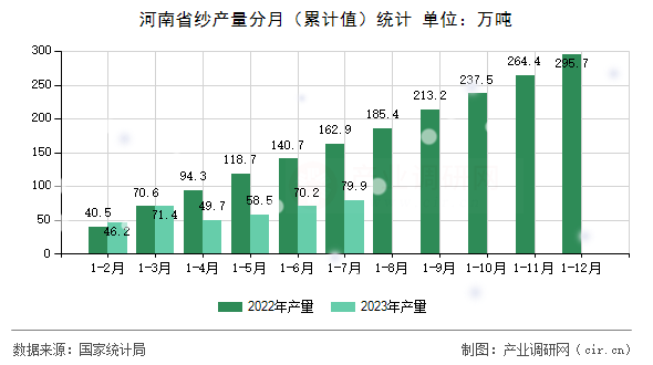 河南省紗產量分月（累計值）統(tǒng)計