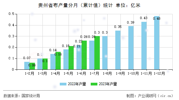 貴州省布產(chǎn)量分月（累計值）統(tǒng)計