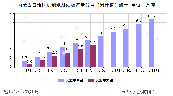 內(nèi)蒙古自治區(qū)機(jī)制紙及紙板產(chǎn)量分月(累計(jì)值)統(tǒng)計(jì) 內(nèi)蒙古自治區(qū)機(jī)制紙及紙板產(chǎn)量分月(累計(jì)值)統(tǒng)計(jì)