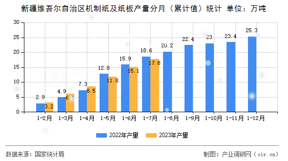 新疆維吾爾自治區(qū)機(jī)制紙及紙板產(chǎn)量分月（累計(jì)值）統(tǒng)計(jì)