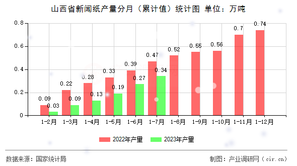 山西省新聞紙產(chǎn)量分月(累計(jì)值)統(tǒng)計(jì)圖 山西省新聞紙產(chǎn)量分月(累計(jì)值)統(tǒng)計(jì)圖