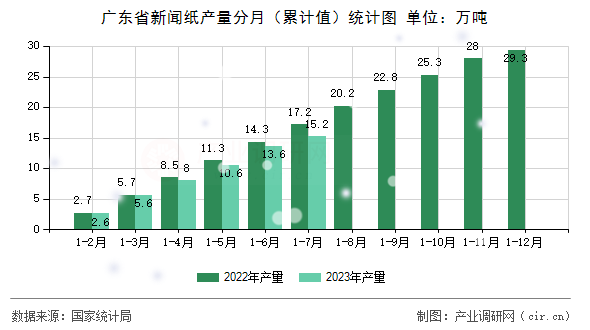 廣東省新聞紙產量分月（累計值）統(tǒng)計圖