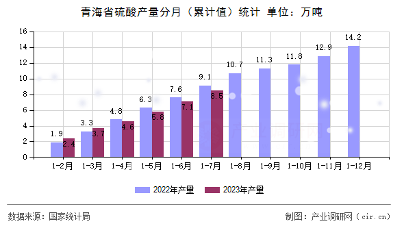 青海省硫酸產(chǎn)量分月(累計值)統(tǒng)計 青海省硫酸產(chǎn)量分月(累計值)統(tǒng)計
