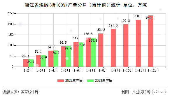 浙江省燒堿(折100%)產(chǎn)量分月(累計值)統(tǒng)計 浙江省燒堿(折100%)產(chǎn)量分月(累計值)統(tǒng)計