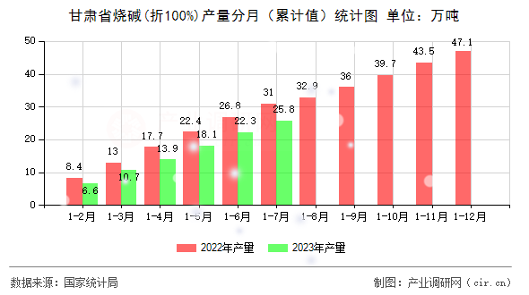 甘肅省燒堿(折100%)產(chǎn)量分月（累計(jì)值）統(tǒng)計(jì)圖