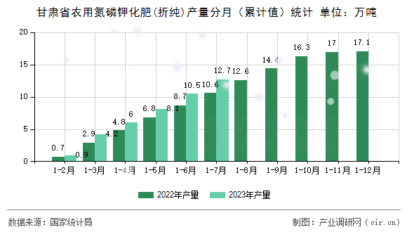 甘肅省農(nóng)用氮磷鉀化肥(折純)產(chǎn)量分月(累計值)統(tǒng)計 甘肅省農(nóng)用氮磷鉀化肥(折純)產(chǎn)量分月(累計值)統(tǒng)計