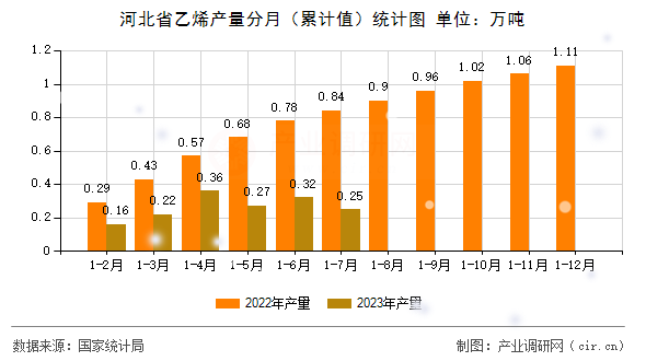 河北省乙烯產量分月(累計值)統(tǒng)計圖 河北省乙烯產量分月(累計值)統(tǒng)計圖
