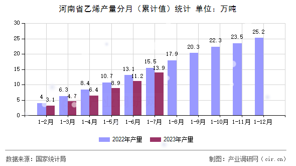 河南省乙烯產量分月（累計值）統(tǒng)計