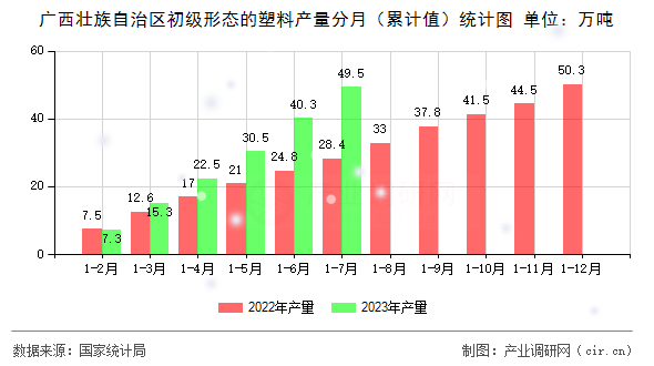 廣西壯族自治區(qū)初級(jí)形態(tài)的塑料產(chǎn)量分月（累計(jì)值）統(tǒng)計(jì)圖
