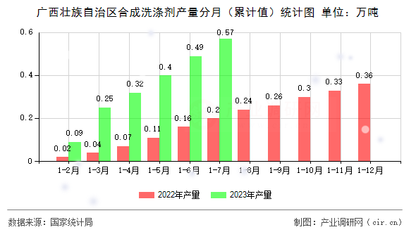 廣西壯族自治區(qū)合成洗滌劑產(chǎn)量分月(累計(jì)值)統(tǒng)計(jì)圖 廣西壯族自治區(qū)合成洗滌劑產(chǎn)量分月(累計(jì)值)統(tǒng)計(jì)圖