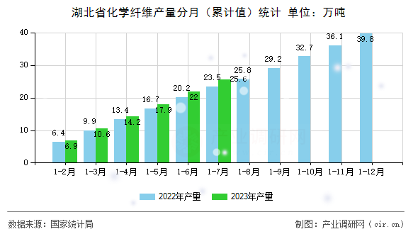 湖北省化學(xué)纖維產(chǎn)量分月（累計值）統(tǒng)計