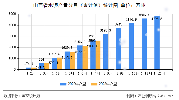 山西省水泥產量分月（累計值）統(tǒng)計圖