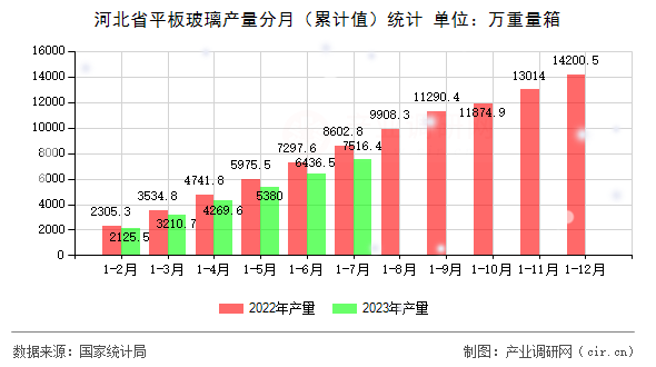 河北省平板玻璃產量分月（累計值）統計