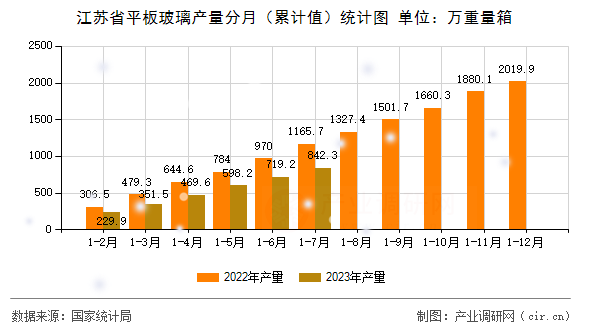 江蘇省平板玻璃產(chǎn)量分月(累計值)統(tǒng)計圖 江蘇省平板玻璃產(chǎn)量分月(累計值)統(tǒng)計圖