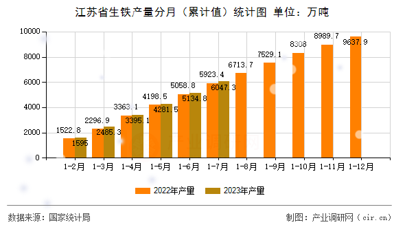 江蘇省生鐵產(chǎn)量分月（累計(jì)值）統(tǒng)計(jì)圖