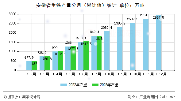安徽省生鐵產(chǎn)量分月（累計(jì)值）統(tǒng)計(jì)