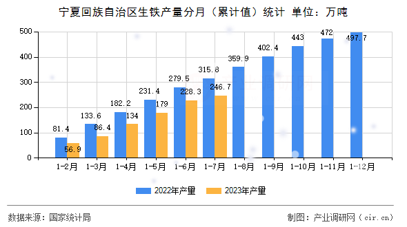 寧夏回族自治區(qū)生鐵產量分月（累計值）統(tǒng)計
