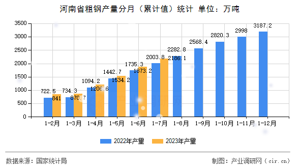 河南省粗鋼產(chǎn)量分月(累計值)統(tǒng)計 河南省粗鋼產(chǎn)量分月(累計值)統(tǒng)計