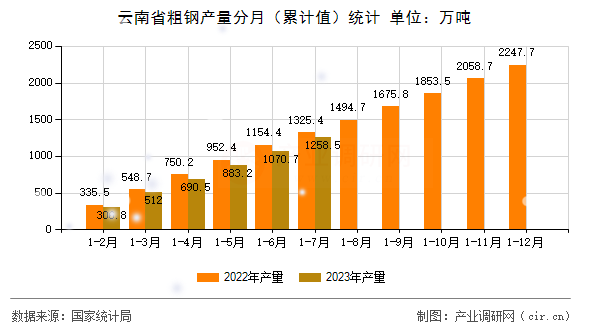 云南省粗鋼產(chǎn)量分月(累計(jì)值)統(tǒng)計(jì) 云南省粗鋼產(chǎn)量分月(累計(jì)值)統(tǒng)計(jì)