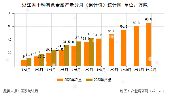 浙江省十種有色金屬產(chǎn)量分月(累計值)統(tǒng)計圖 浙江省十種有色金屬產(chǎn)量分月(累計值)統(tǒng)計圖