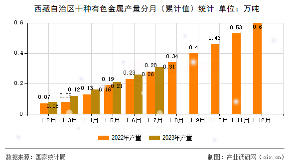 西藏自治區(qū)十種有色金屬產(chǎn)量分月（累計(jì)值）統(tǒng)計(jì)