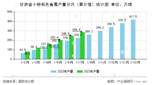 甘肅省十種有色金屬產(chǎn)量分月(累計值)統(tǒng)計圖 甘肅省十種有色金屬產(chǎn)量分月(累計值)統(tǒng)計圖