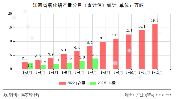 江西省氧化鋁產量分月（累計值）統(tǒng)計