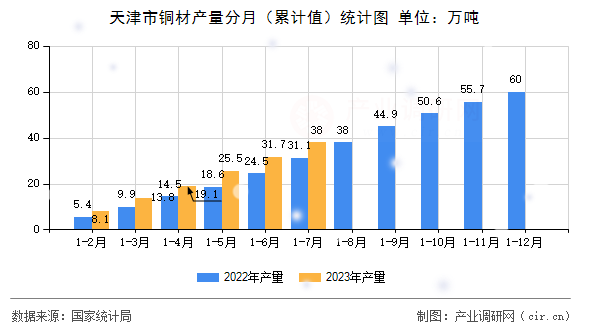 天津市銅材產(chǎn)量分月(累計值)統(tǒng)計圖 天津市銅材產(chǎn)量分月(累計值)統(tǒng)計圖