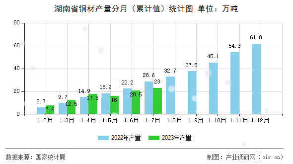 湖南省銅材產(chǎn)量分月（累計(jì)值）統(tǒng)計(jì)圖
