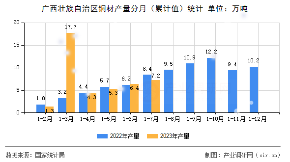 廣西壯族自治區(qū)銅材產(chǎn)量分月（累計(jì)值）統(tǒng)計(jì)