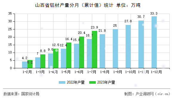 山西省鋁材產(chǎn)量分月（累計(jì)值）統(tǒng)計(jì)
