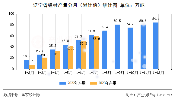遼寧省鋁材產(chǎn)量分月（累計值）統(tǒng)計圖