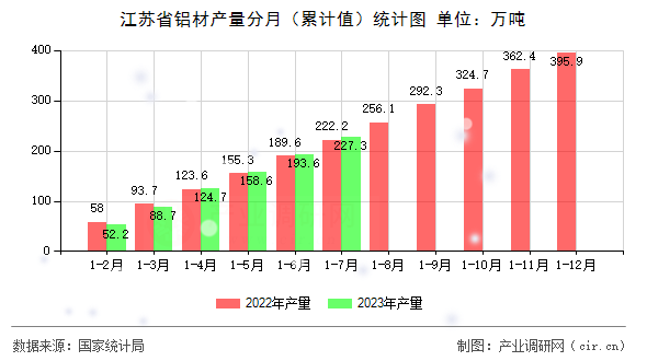 江蘇省鋁材產(chǎn)量分月(累計(jì)值)統(tǒng)計(jì)圖 江蘇省鋁材產(chǎn)量分月(累計(jì)值)統(tǒng)計(jì)圖
