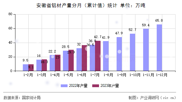 安徽省鋁材產(chǎn)量分月(累計值)統(tǒng)計 安徽省鋁材產(chǎn)量分月(累計值)統(tǒng)計