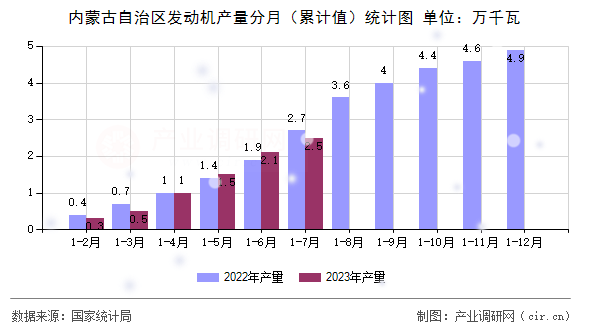 內(nèi)蒙古自治區(qū)發(fā)動(dòng)機(jī)產(chǎn)量分月（累計(jì)值）統(tǒng)計(jì)圖