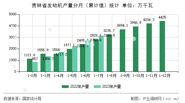 吉林省發(fā)動機產(chǎn)量分月（累計值）統(tǒng)計