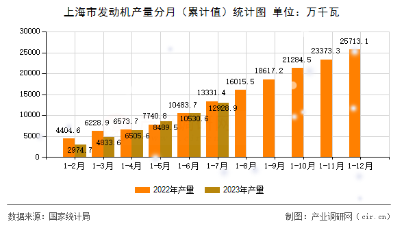 上海市發(fā)動機產(chǎn)量分月(累計值)統(tǒng)計圖 上海市發(fā)動機產(chǎn)量分月(累計值)統(tǒng)計圖