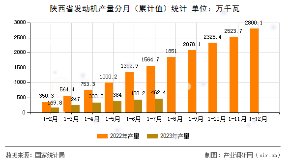 陜西省發(fā)動(dòng)機(jī)產(chǎn)量分月(累計(jì)值)統(tǒng)計(jì) 陜西省發(fā)動(dòng)機(jī)產(chǎn)量分月(累計(jì)值)統(tǒng)計(jì)