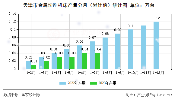 天津市金屬切削機床產量分月（累計值）統(tǒng)計圖