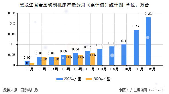 黑龍江省金屬切削機(jī)床產(chǎn)量分月（累計(jì)值）統(tǒng)計(jì)圖