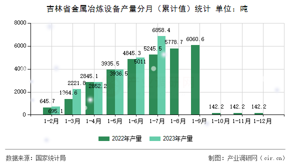 吉林省金屬冶煉設(shè)備產(chǎn)量分月（累計(jì)值）統(tǒng)計(jì)