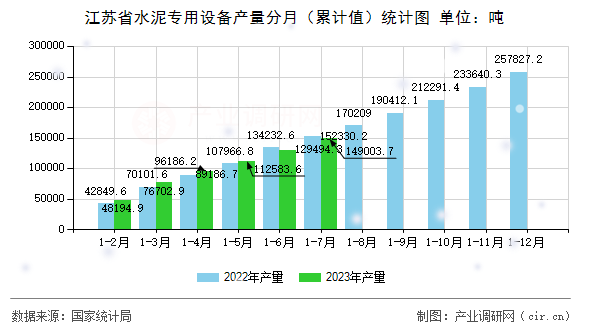 江蘇省水泥專用設(shè)備產(chǎn)量分月（累計(jì)值）統(tǒng)計(jì)圖